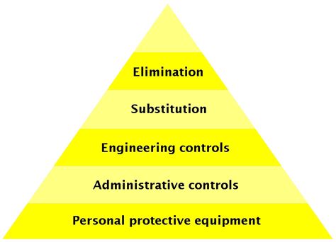 Hierarchy of hazard control - Wikipedia