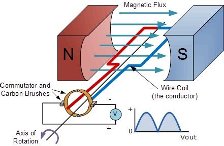 Direct current generator