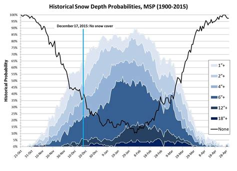 Chart of the Day: Historical Twin Cities Snow Depth Probabilities ...