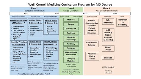 Curriculum at a Glance | Medical College