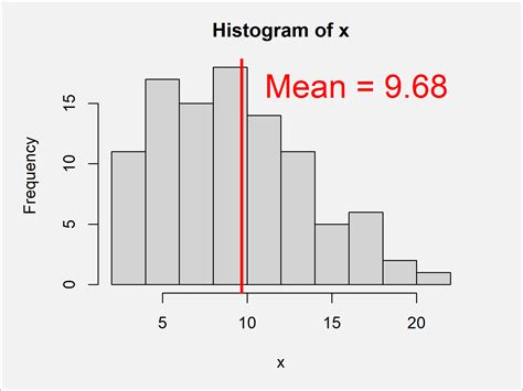 Add Mean & Median to Histogram (4 Examples) | Base R & ggplot2