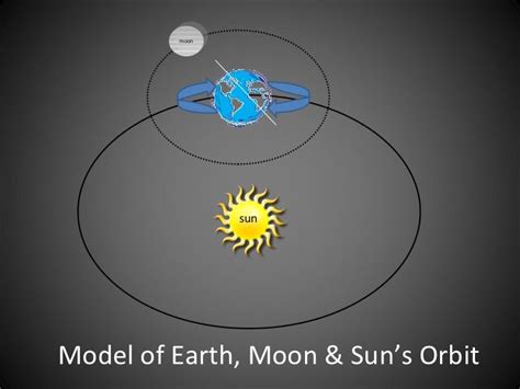 Earth, Sun, Moon Rotation Flipbook