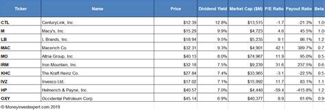 The 10 Highest-Yielding Dividend Stocks in the S&P 500 ...