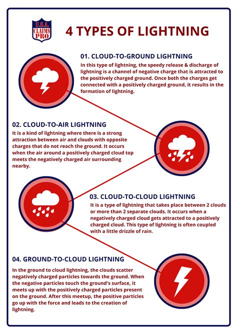 4 Types of Lightning | ClaimsPro USA