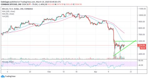 Bitcoin Price Analysis: BTC/USD Retreat To $5,000 Imminent For A Rally ...