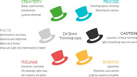 De Bono Thinking Hats | urbact.eu