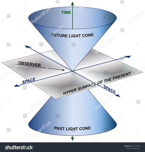 1 Espacio Tiempo De Minkowski Images, Stock Photos, 3D objects ...