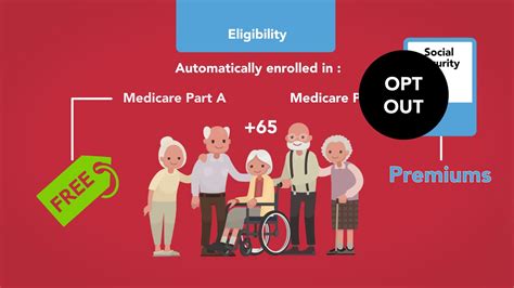 Medicare Eligibility and Overview: Module 1 of 5 - YouTube