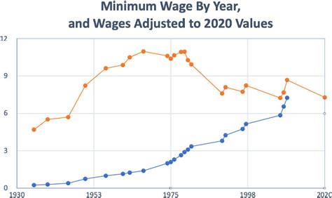 Oregon minimum wage history