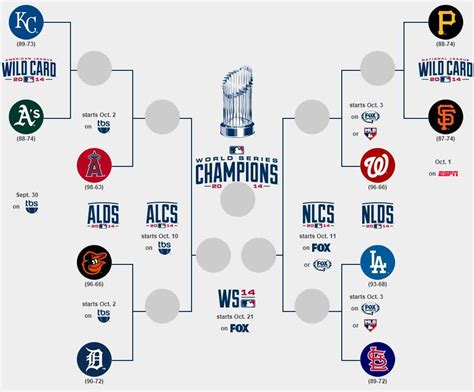 MLB playoff bracket graphic : baseball