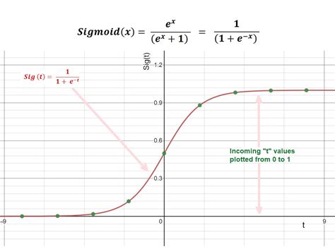 A Guide to Activation functions in Artificial Neural Networks