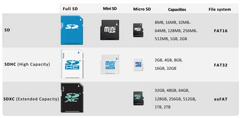 Introduction of Speed, Capacity and Class of Different Types of SD Card ...