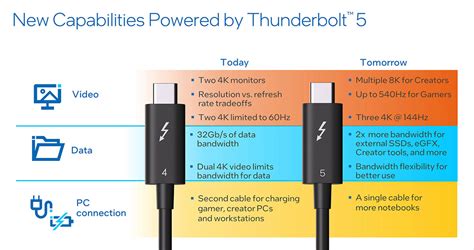 Thunderbolt 4 kontra Thunderbolt 3 kontra USB4 - Gamingdeputy Poland