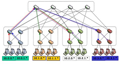 An illustration of fat-tree network. The flows are mostly concentrated ...