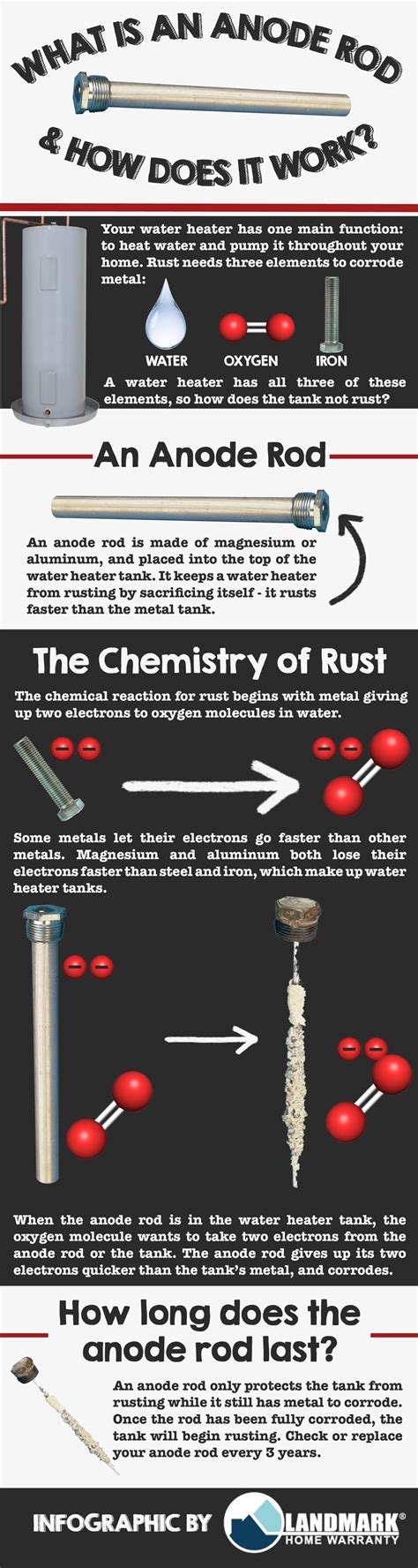 What is a water heater's anode rod and what does it do? infographic