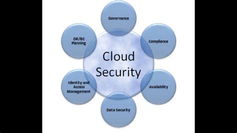 Cloud Security Challenges and Risks - YouTube