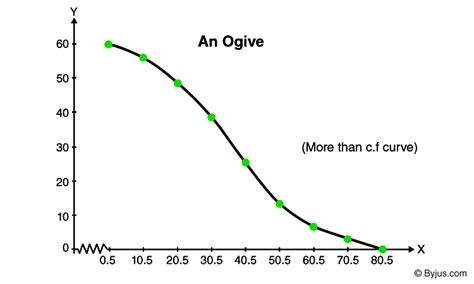 Ogive - Definition, Graph, Chart, Uses, Examples, Practice Questions ...