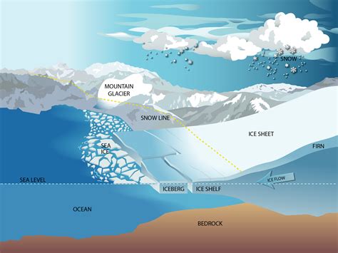 Ice Sheets | Regional Sea Level – NASA Sea Level Change Portal