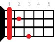 F# chords (F-sharp) - Ukulele Chords Fingerings | ChordsBase