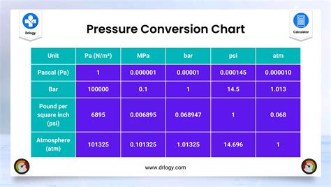 Best Pressure Conversion Calculator: Pressure Units - Drlogy