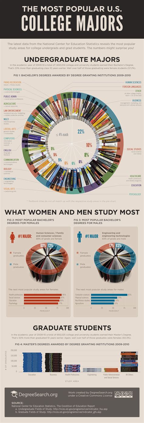 The Most Popular College Majors [infographic] via DegreeSearch.org ...