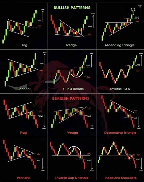 12 Most important trading patterns | Trading charts, Stock chart ...