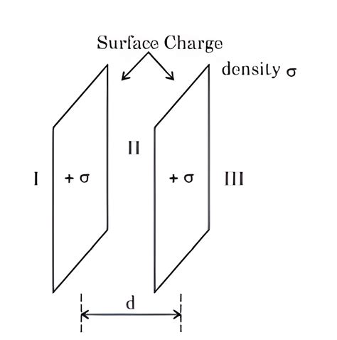 Let s be the uniform surface charge density of two infinite thin plane ...