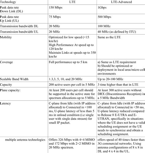 A comparison between LTE vs. LTE-A | Download Table