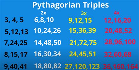 Triple families-Common Pythagorean Triples | MooMooMath and Science