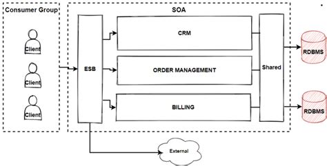 Service Oriented Architecture - Simplified Learning