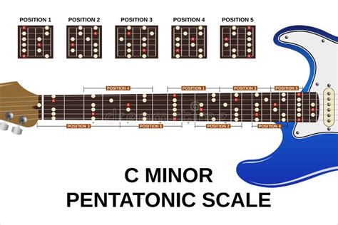 C minor pentatonic scale stock vector. Illustration of rock - 168523022