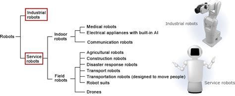 What are the different types of robots and what are their structures ...