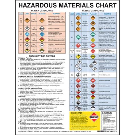 Hazardous Materials Placard Chart 2 Sided 8 12 X 11 | Porn Sex Picture