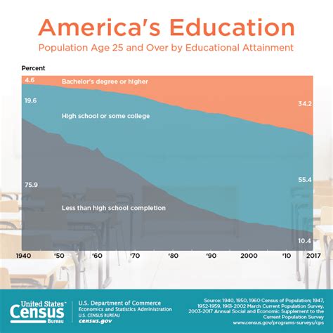 America's Education: Population 25 and Over by Educational Attainment