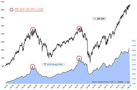 nyse margin debt 2015 | Stock market, Debt, Data