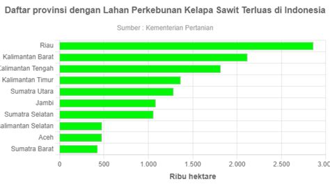 Daftar provinsi dengan Lahan Perkebunan Kelapa Sawit Terluas di ...