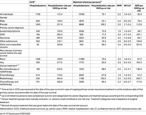 Average hospitalization rates, relative hospitalization rates and ...