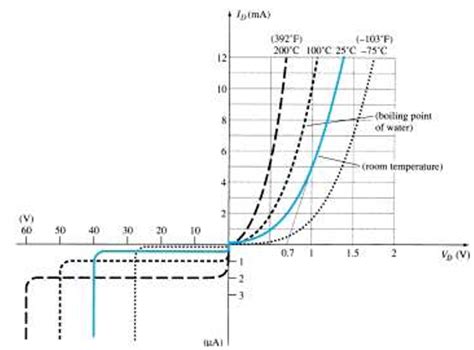 Explain temperature effects on pn diode characteristics