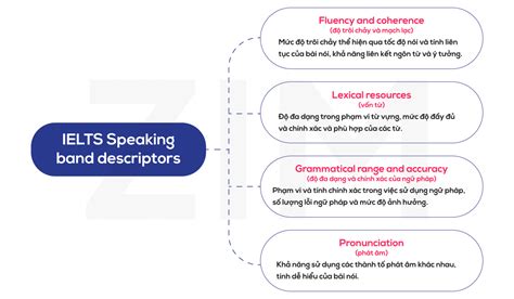 IELTS Speaking Band Descriptors: Tiêu chí chấm điểm IELTS Speaking