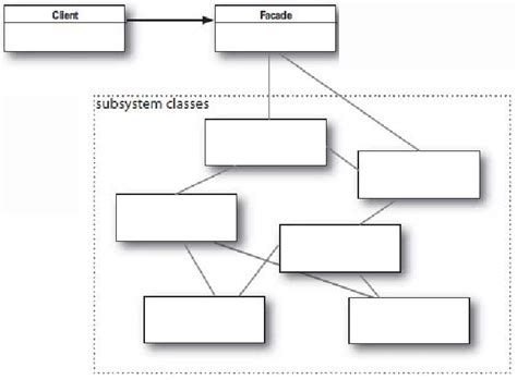 Facade pattern UML diagram [4]. | Download Scientific Diagram