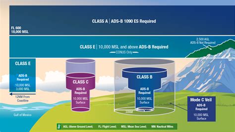 Airspace Classes - Types of Airspace Classes and How They Are Defined ...