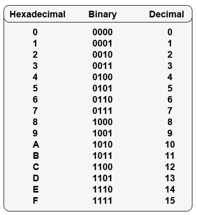 Binary / Hex Numbers - Andy's-ePortfolio