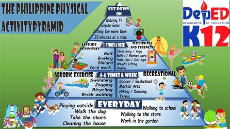 The Philippine Physical Activity Pyramid