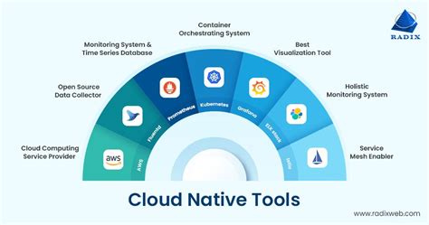 How to Build Business of The Future with Cloud Native Application?