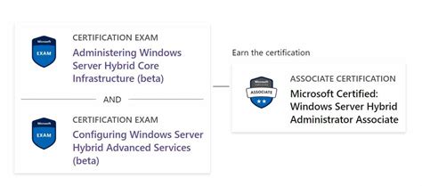 AZ-800 Exam Study Guide Administering Windows Server Hybrid Core ...