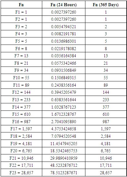 Modeling Celestial Mechanics Using the Fibonacci Numbers