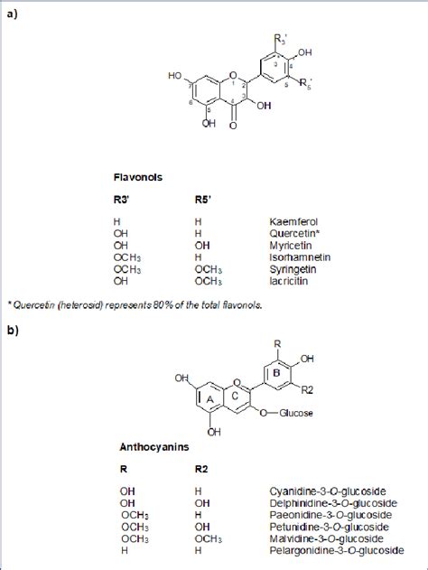 (a) Aglycone structure of grape flavonols and (b) Structure of the main ...