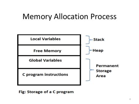 Dynamic memory allocation in C