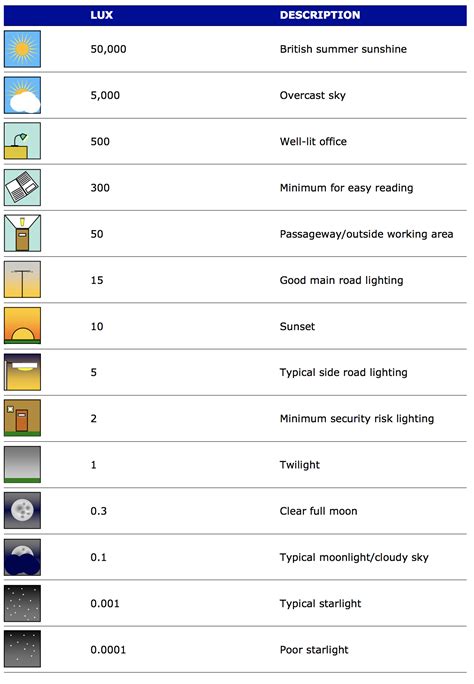 Lux Levels Chart | IP CCTV Forum for IP Video, network cameras & CCTV ...