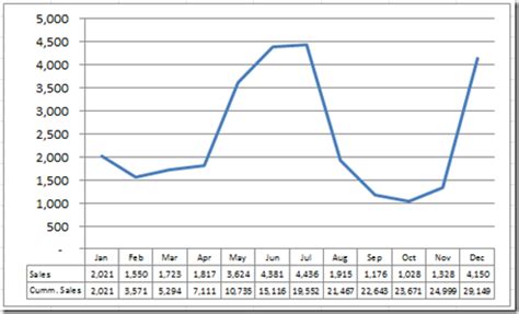 Create A Table Not A Chart In Excel - Chart Walls